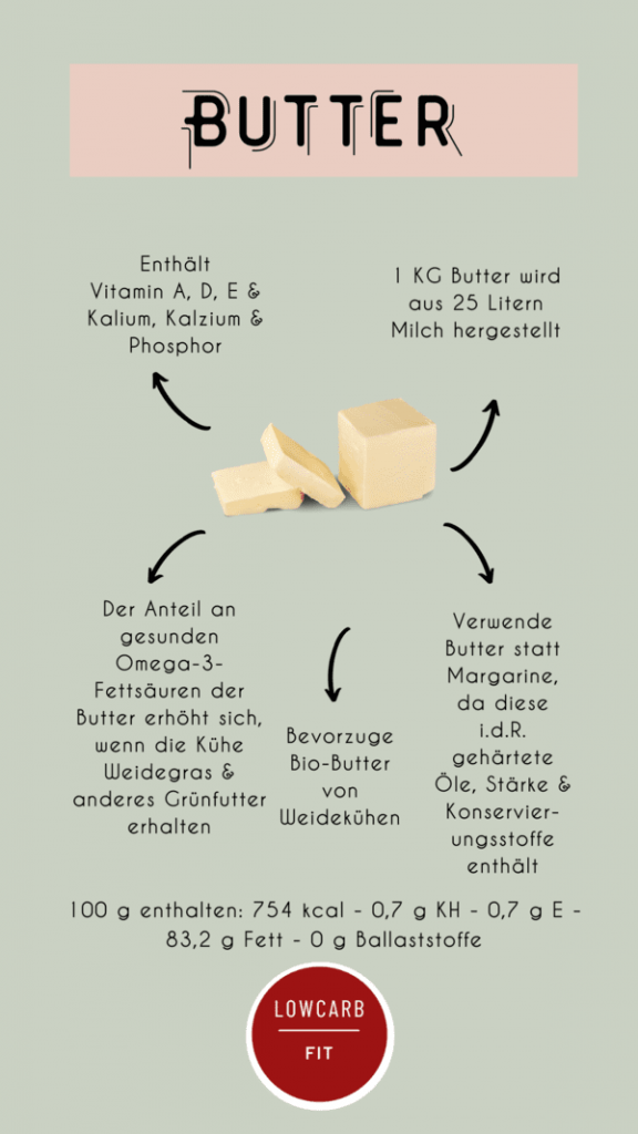 Butter Infografik