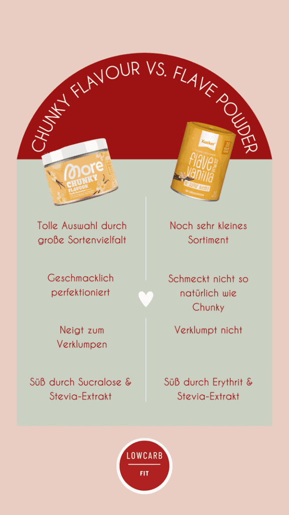 Infografik zum Geschmackspulver Vergleich zwischen Chunky Flavour von More Nutrition und der Alternative Flave Powder von Xucker mit jeweils einer Dose des Zuckerersatzes