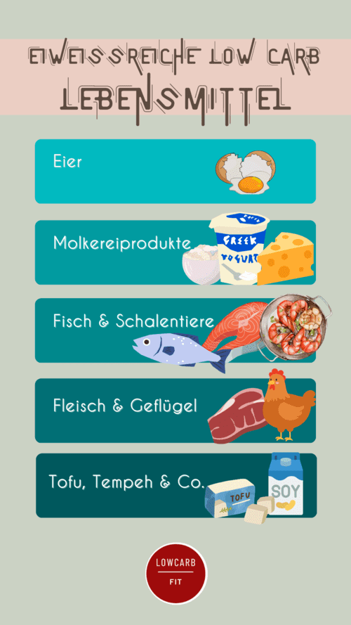 Infografik über eiweißreiche low carb Lebensmittel: Liste gegliedert nach Eiern, Molkereiprodukten, Fisch & Schalentieren, Fleisch & Geflügel, Tofu, Tempeh & Co.