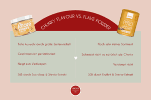 Infografik zum Geschmackspulver Vergleich zwischen Chunky Flavour von More Nutrition und Flave Powder von Xucker mit jeweils einer Dose des Zuckerersatzes