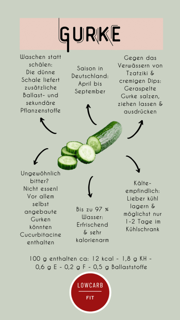Infografik über Gurken mit einer teilweise in Scheiben geschnittenen Gurke in der Mitte