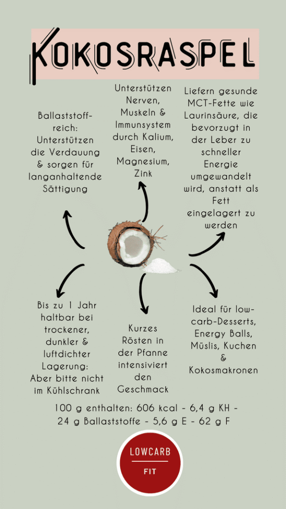 Infografik über Kokosraspel mit einer halben Kokosnuss und einigen Kokosflocken in der Mitte