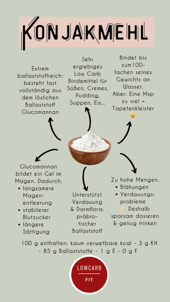 Infografik über Konjakmehl aka Glukomannan mit einer Schale Konjakmehl in der Mitte