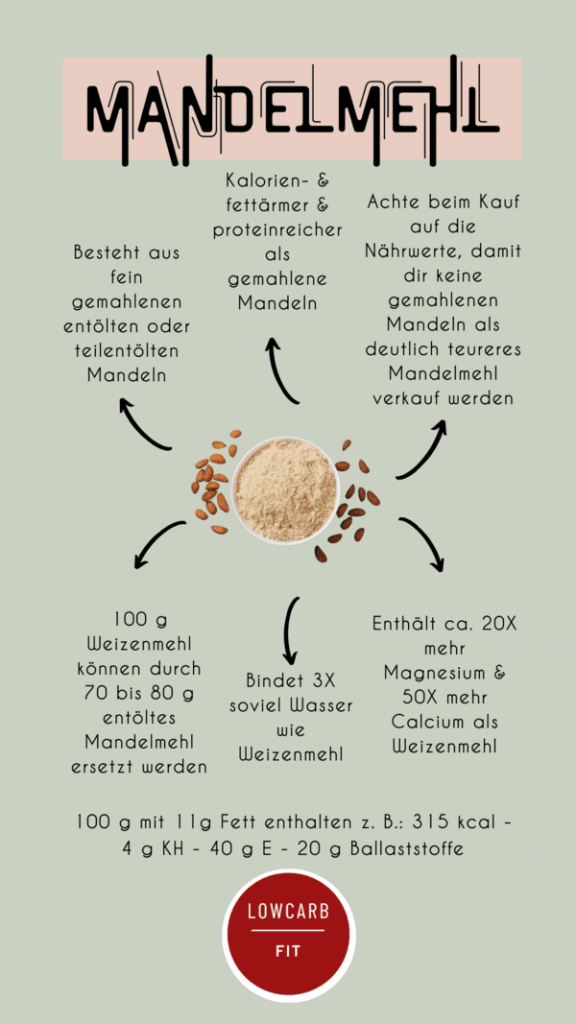Mandelmehl Infografik mit Bild von Mandelmehl und Mandeln in der Mitte