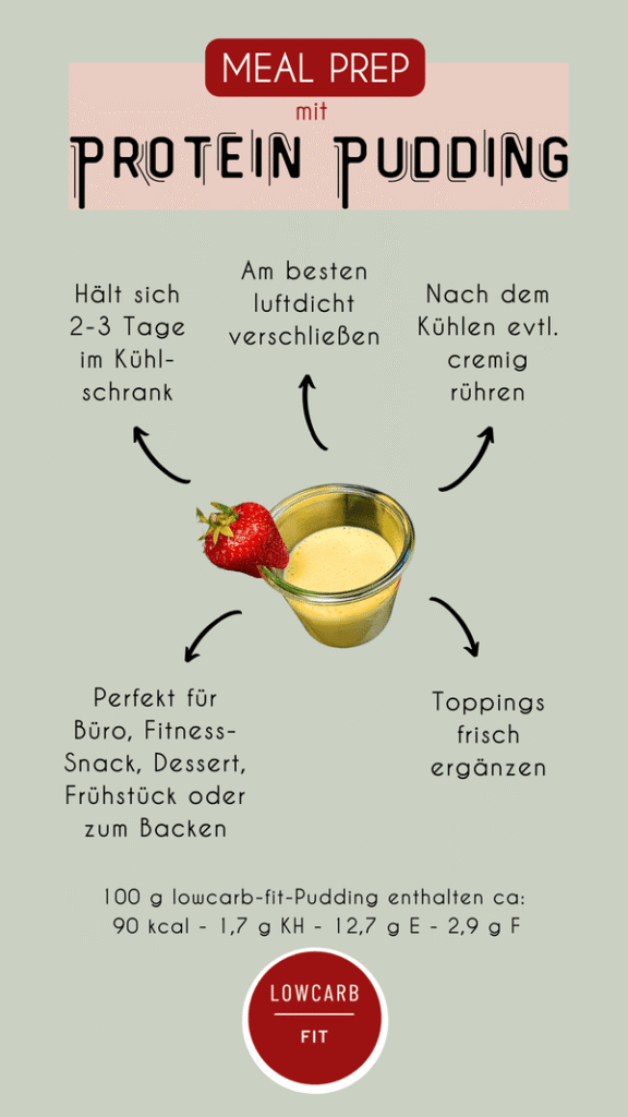 Infografik zum Thema Meal Prep mit Protein Pudding mit einem Vanille Protein Pudding im Glas in der Mitte