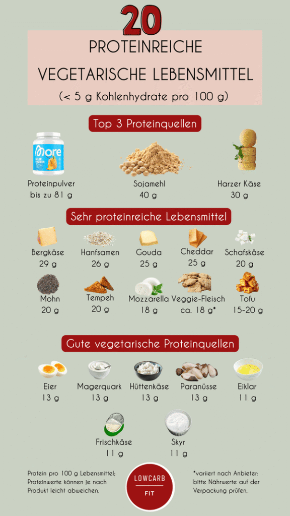 Infografik 20 proteinreiche vegetarische Lebensmittel, die gleichzeitig low carb sind mit kleinen Bildern von z. B. Sojamehl, Harzer Käse, Schafskäse und Hüttenkäse mit den Angaben zu Protein pro 100 g.