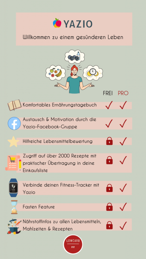 Infografik über die Ernährungs App Yazio