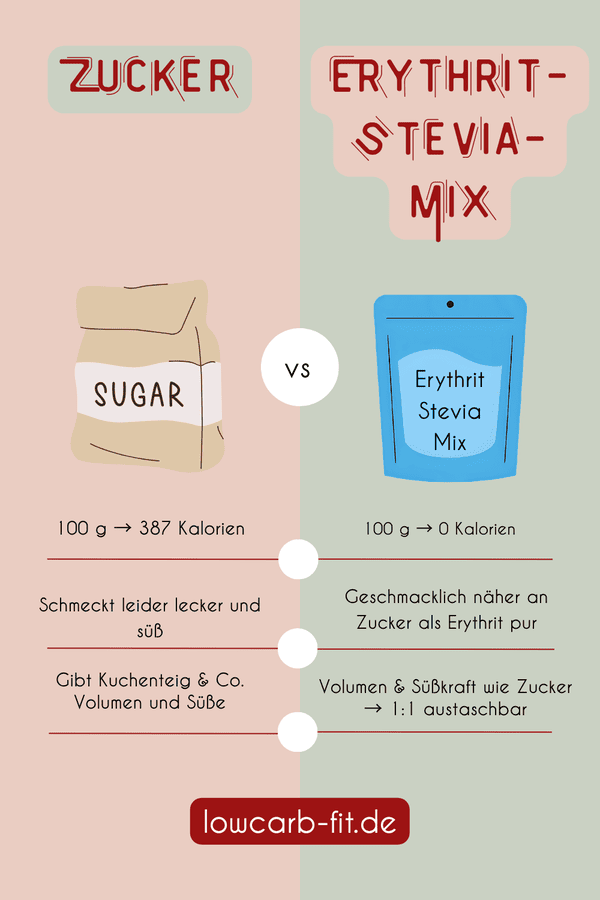Infografik zum Thema Zucker ersetzen durch Erythrit-Stevia-Mix mit Bildern von je einer Packung Zucker und Zuckerersatz